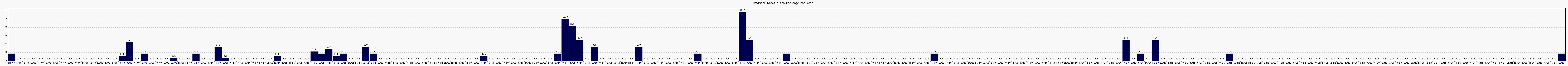Activité globale