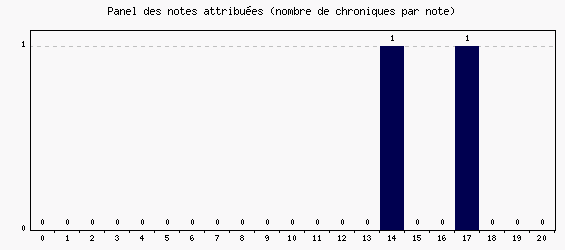 Panel des notes