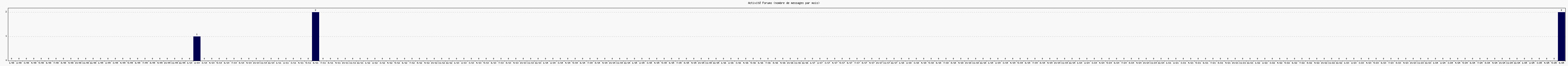 Activit forums