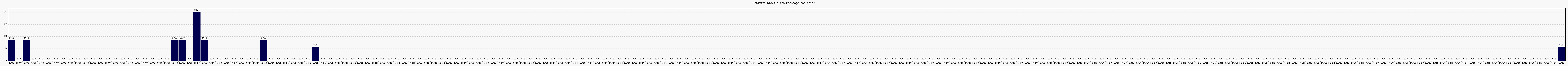 Activit globale