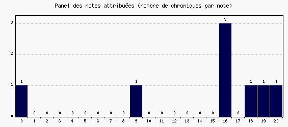 Panel des notes