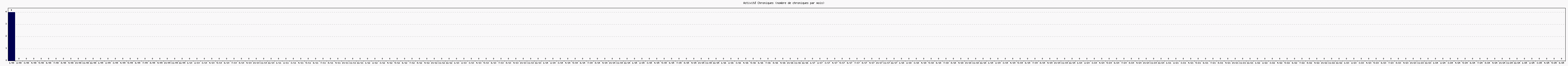 Activité chroniques