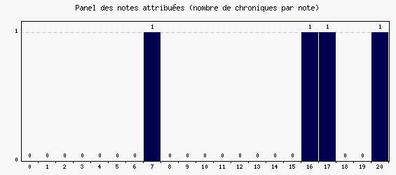 Panel des notes