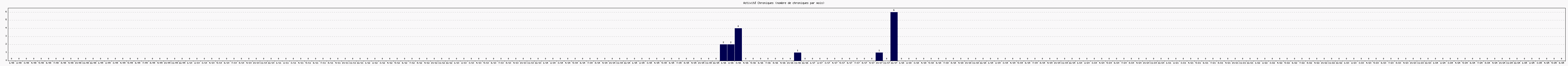 Activit chroniques