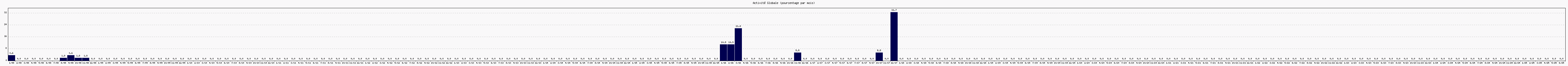 Activit globale
