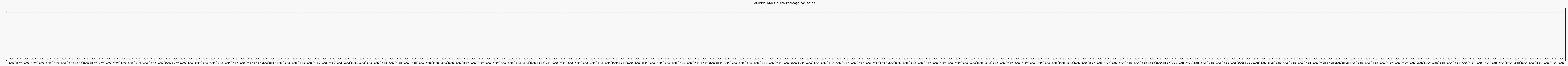 Activité globale