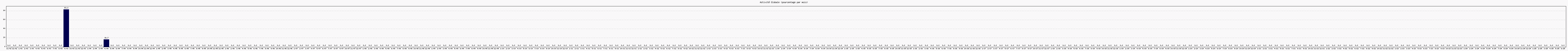 Activit globale