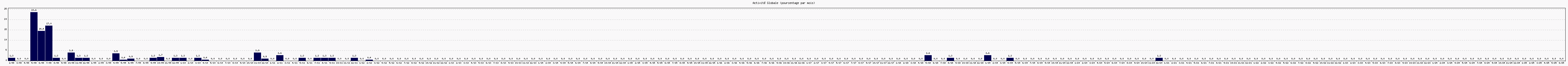 Activit globale