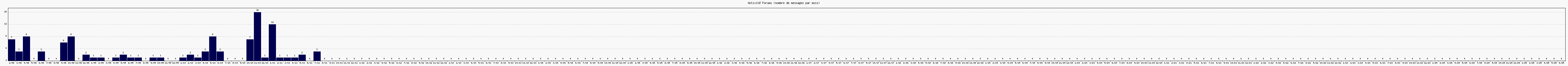 Activit forums