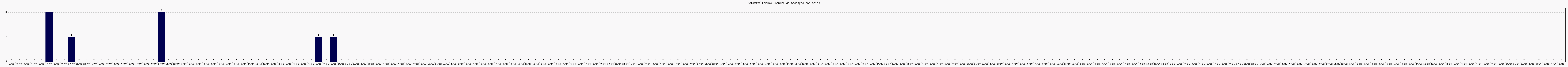 Activit forums