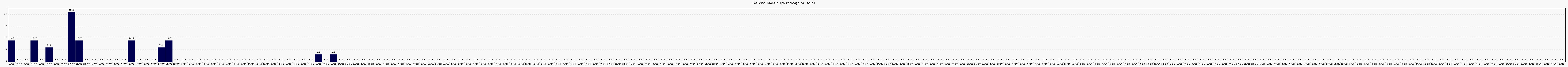 Activit globale