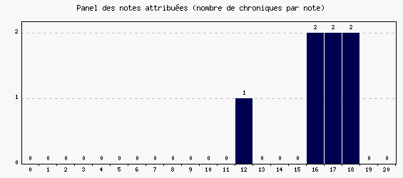 Panel des notes