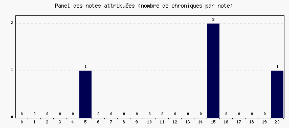 Panel des notes