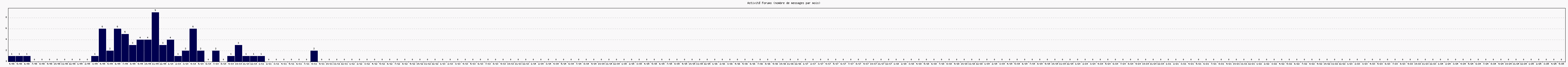 Activit forums