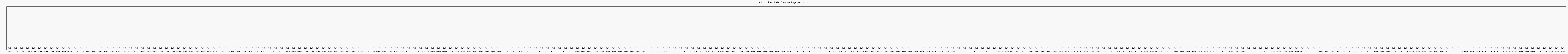 Activité globale