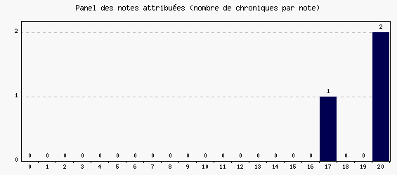 Panel des notes