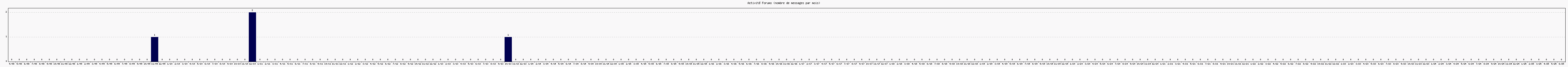 Activit forums