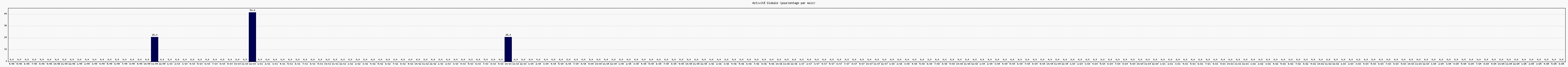 Activit globale