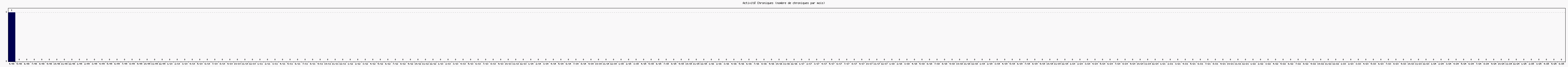 Activité chroniques