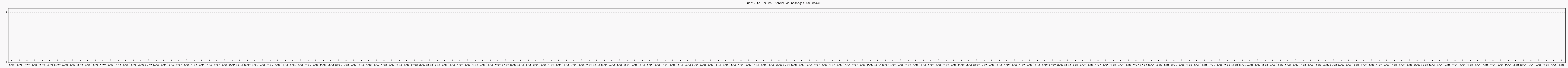 Activité forums
