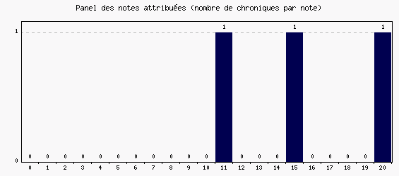 Panel des notes