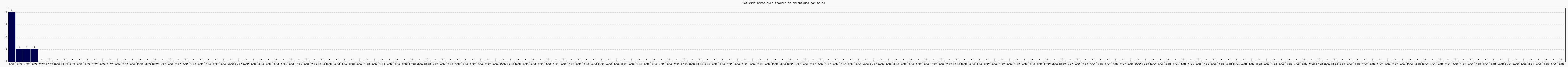 Activit chroniques