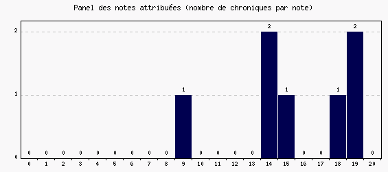 Panel des notes