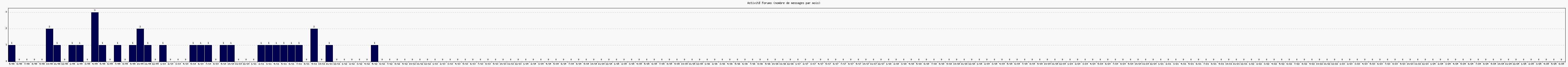 Activit forums