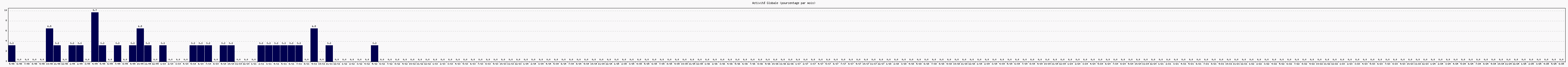 Activit globale