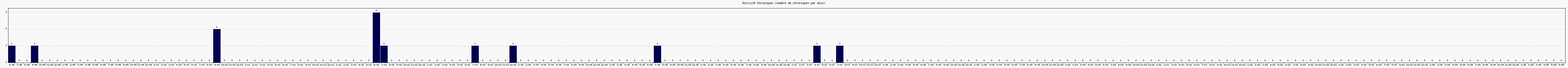 Activit chroniques