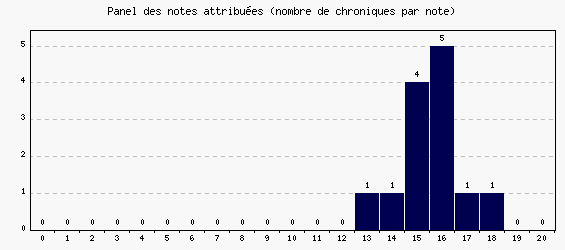 Panel des notes