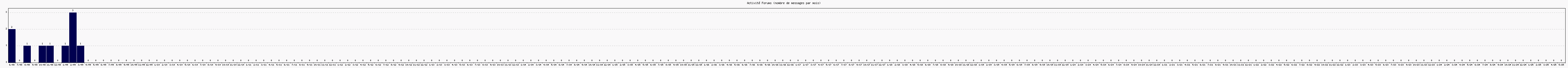 Activit forums