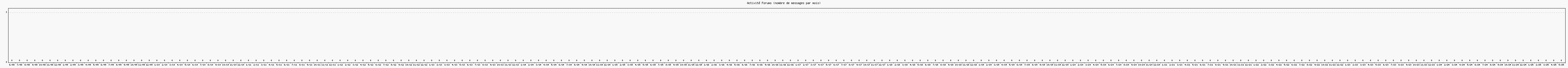 Activité forums