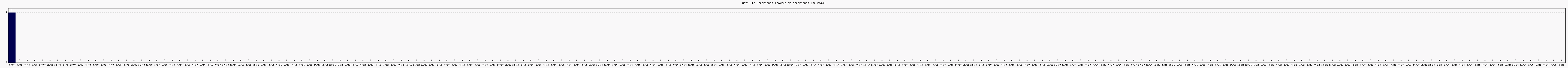 Activit chroniques
