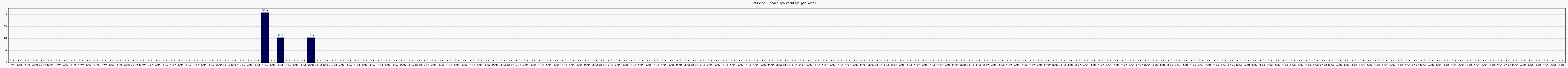 Activité globale