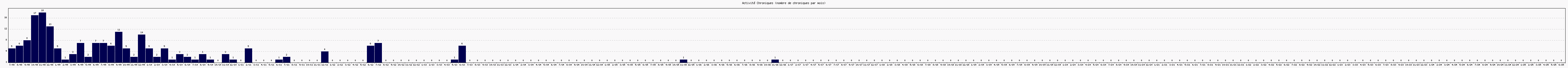 Activit chroniques