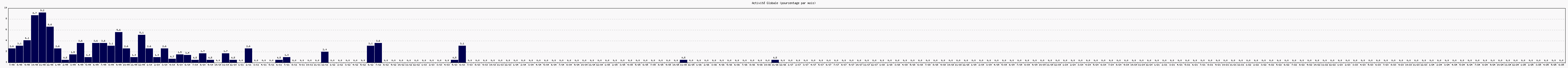 Activit globale
