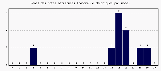 Panel des notes