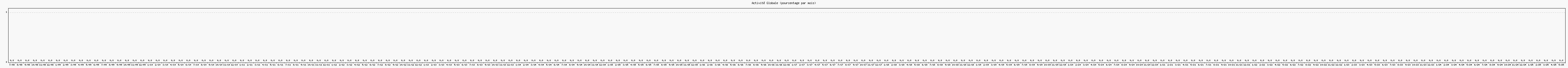 Activité globale