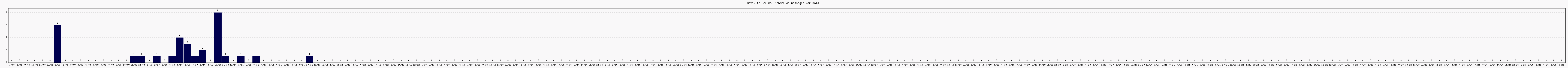 Activit forums