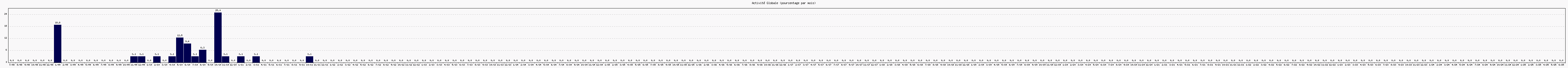 Activit globale