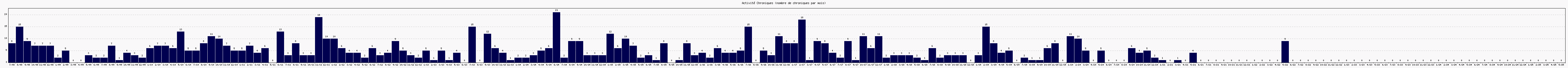 Activité chroniques