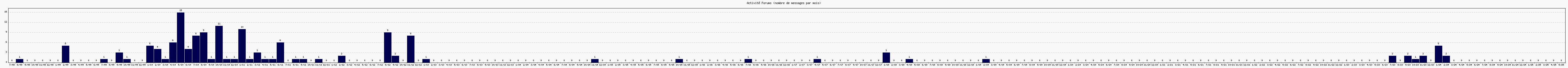 Activité forums