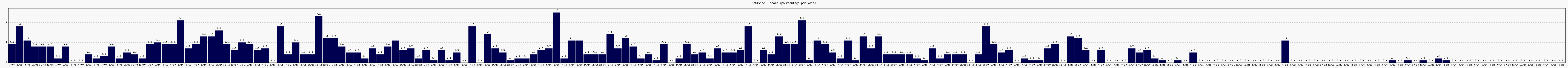 Activité globale