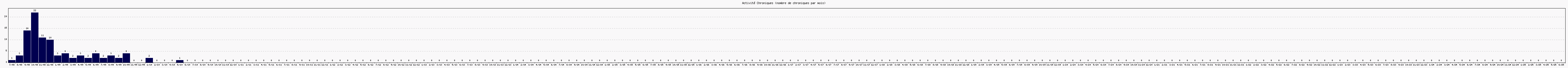 Activit chroniques