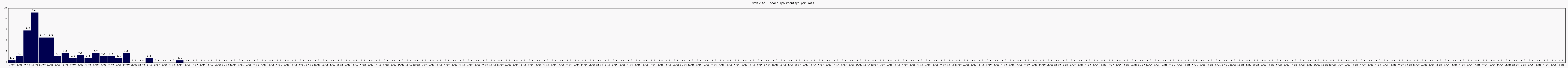Activit globale