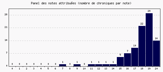 Panel des notes