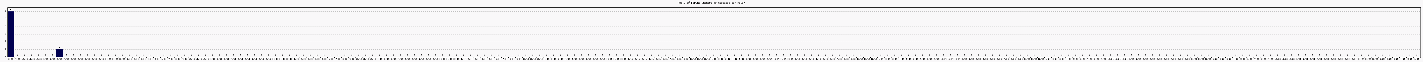 Activit forums