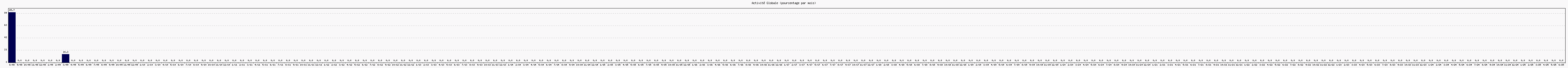 Activit globale