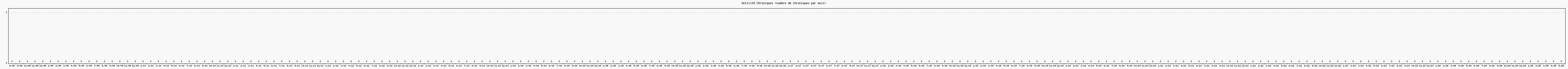 Activité chroniques
